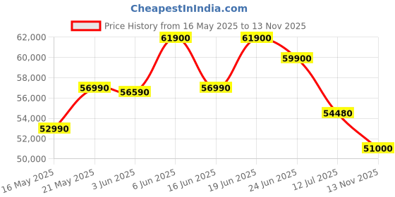 flipkart.com HP Intel Core i5 13th Gen 1334U - (16 GB/512 GB SSD/Windows 11 Home) 15-fd0316TU Thin and Light Laptop Price History Graph from 16 May 2025 to 13 Nov 2025