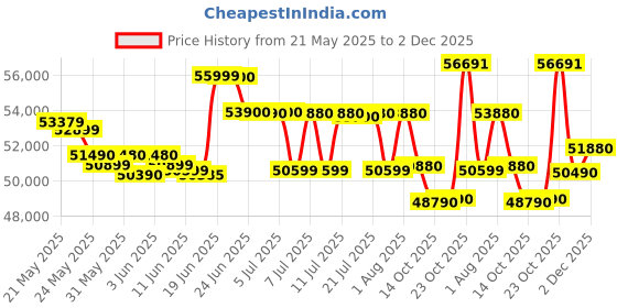 flipkart.com HP Intel Core i5 13th Gen 1334U - (8 GB/512 GB SSD/Windows 11 Home) 15-fd0220TU Thin and Light Laptop Price History Graph from 21 May 2025 to 2 Dec 2025