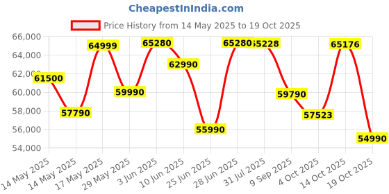 flipkart.com HP Intel Core i5 13th Gen 1335U - (16 GB/512 GB SSD/Windows 11 Home) 15-hr0001TU Thin and Light Laptop Price History Graph from 14 May 2025 to 14 Oct 2025