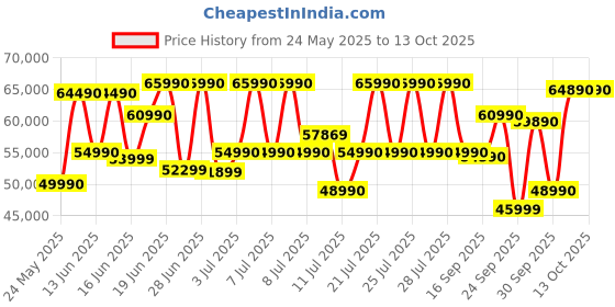 flipkart.com HP Intel Core i5 13th Gen 1335U - (8 GB/512 GB SSD/Windows 11 Home) 15-hr0000TU Thin and Light Laptop Price History Graph from 24 May 2025 to 13 Oct 2025