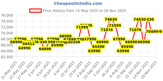 flipkart.com HP Intel Core i5 13th Gen - (16 GB/512 GB SSD/Windows 11 Home/Intel Integrated intel hd) 14-ek1074TU 2 in 1 Gaming Laptop Price History Graph from 15 May 2025 to 28 Nov 2025