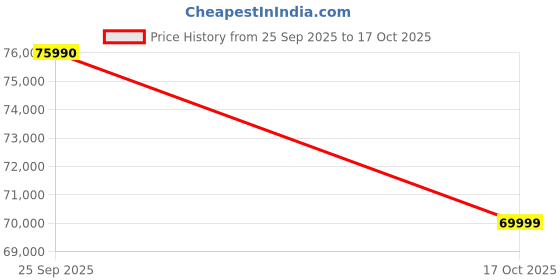 flipkart.com HP Intel Core i7 12th Gen 1255U - (16 GB/512 GB SSD/Windows 11 Home) 15-ew0047TU Thin and Light Laptop Price History Graph from 25 Sep 2025 to 17 Oct 2025