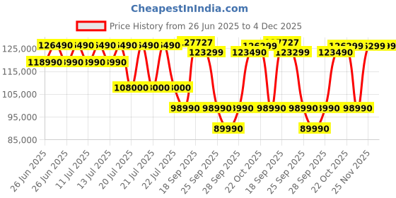 flipkart.com HP Intel Core i7 13th Gen 1355U - (16 GB/512 GB SSD/Windows 11 Home/4 GB Graphics) 15-fe0011TX Laptop Price History Graph from 26 Jun 2025 to 4 Dec 2025