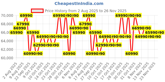 flipkart.com HP Intel Core i7 13th Gen 13620H - (16 GB/512 GB SSD/Windows 11 Home) 15-fr0025TU Thin and Light Laptop Price History Graph from 2 Aug 2025 to 25 Nov 2025