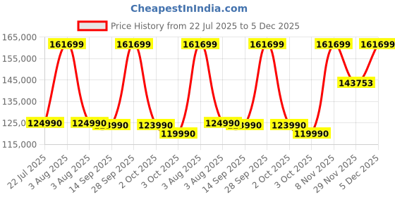 flipkart.com HP Intel Core i7 13th Gen 13700HX - (16 GB/512 GB SSD/Windows 11 Home/8 GB Graphics/NVIDIA GeForce RTX 4060) 17-cm2002TX Gaming Laptop Price History Graph from 22 Jul 2025 to 5 Dec 2025