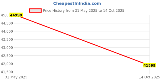 flipkart.com HP Intel Core N 12th Gen - (8 GB/512 GB SSD/Windows 11 Home) 14-ep0068TU Laptop Price History Graph from 31 May 2025 to 14 Oct 2025