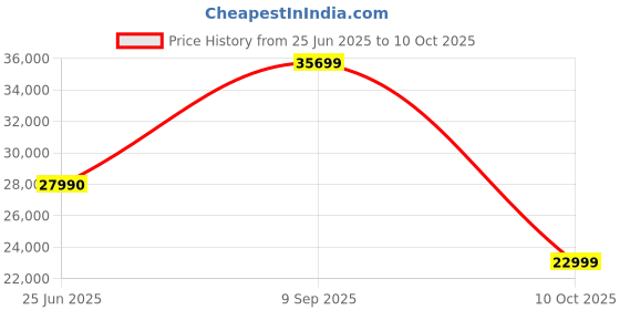 flipkart.com HP Intel Core N N100 - (4 GB/128 GB/Chrome OS) 14b-cd0011TU Chromebook Price History Graph from 25 Jun 2025 to 10 Oct 2025