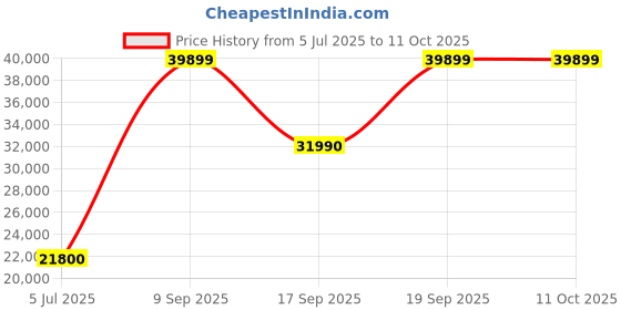 flipkart.com HP Intel Core N N200 - (8 GB/128 GB/Chrome OS) 14b-cd0012TU Chromebook Price History Graph from 5 Jul 2025 to 10 Oct 2025