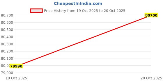 flipkart.com HP Intel Core Ultra 7 155H - (16 GB/512 GB SSD/Windows 11 Home) 14-gr1023TU Thin and Light Laptop Price History Graph from 19 Oct 2025 to 20 Oct 2025