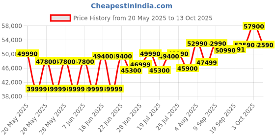 flipkart.com HP Intel Intel Core i5 11th Gen 1155G7 - (8 GB/512 GB SSD/Windows 11 Home) 15s- fr4000TU Thin and Light Laptop Price History Graph from 20 May 2025 to 13 Oct 2025