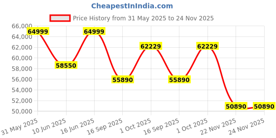 flipkart.com HP Intel Intel Core i5 12th Gen 1235U - (16 GB/512 GB SSD/Windows 11 Home) 14s - dy5005TU Thin and Light Laptop Price History Graph from 31 May 2025 to 24 Nov 2025