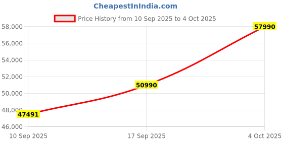 flipkart.com HP Intel Intel Core i5 12th Gen - (8 GB/512 GB SSD/Windows 11 Home) 15s-FQ5009TU Notebook Price History Graph from 10 Sep 2025 to 4 Oct 2025