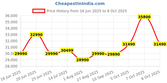 flipkart.com HP Intel Pentium Quad Core N6000 - (8 GB/512 GB SSD/Windows 11 Home) 15s-fq3073TU Thin and Light Laptop Price History Graph from 16 Jun 2025 to 8 Oct 2025