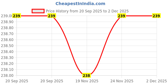 flipkart.com hp ISI9574 Bharatgas Regulator Hose Pipe hp Price History Graph from 20 Sep 2025 to 2 Dec 2025