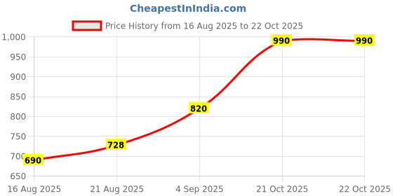 flipkart.com HP K-100 Wired USB Standard Multi-device Keyboard Compatible with Desktop, Laptop, Tablet Price History Graph from 16 Aug 2025 to 22 Oct 2025