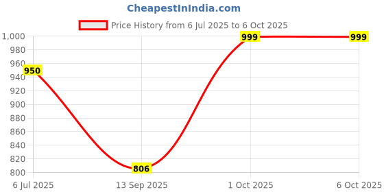flipkart.com HP k100 Wired Wired USB Standard Desktop Keyboard Compatible with Desktop, Laptop, Mac k100 Price History Graph from 6 Jul 2025 to 5 Oct 2025