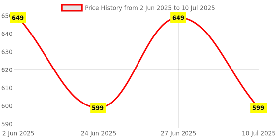 flipkart.com HP K100/7J4G1AA Wired USB Standard Multi-device Keyboard Compatible with Desktop, Laptop, Mac Quick, Comfy and Accurate, USB Plug & Play Setup with LED Indicators Price History Graph from 2 Jun 2025 to 10 Jul 2025