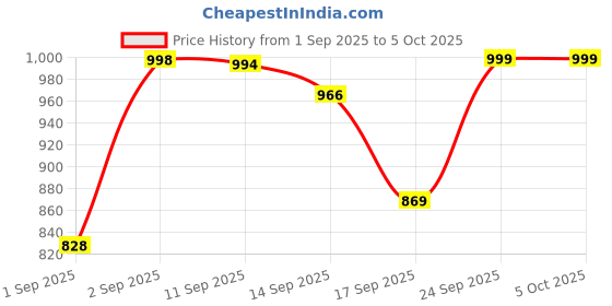 flipkart.com HP K160 Wired USB Standard Desktop Keyboard Compatible with Desktop, Laptop Price History Graph from 1 Sep 2025 to 5 Oct 2025