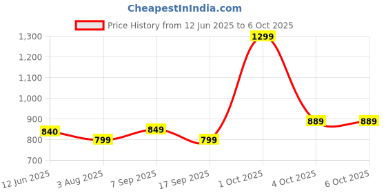 flipkart.com HP K160 Wireless Standard Desktop Keyboard Compatible with Desktop, Laptop, Mac stand support Price History Graph from 12 Jun 2025 to 6 Oct 2025