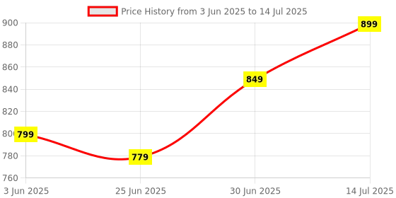 flipkart.com HP K260 Wireless Standard Multi-device Keyboard Compatible with Desktop, Laptop, Mac Quick, Comfy, Accurate,Plug and Play & LED Indicators Price History Graph from 3 Jun 2025 to 14 Jul 2025