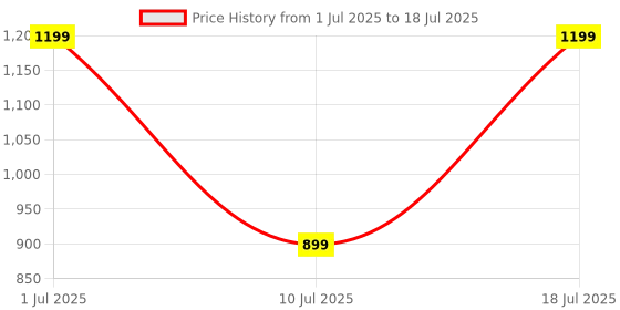 flipkart.com HP K300 Wired USB Standard Gaming Keyboard Compatible with Desktop, Laptop, Mac Easy to Use,Plug and Play,Quick, Comfy Durable body Price History Graph from 1 Jul 2025 to 10 Jul 2025