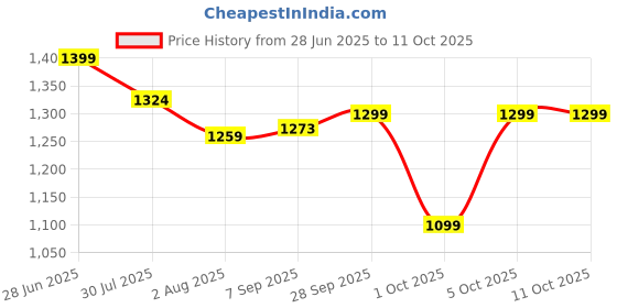 flipkart.com HP K5D24 65 W Adapter Price History Graph from 28 Jun 2025 to 10 Oct 2025