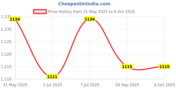flipkart.com HP Keyboard + Mouse Combo Set Price History Graph from 31 May 2025 to 6 Oct 2025