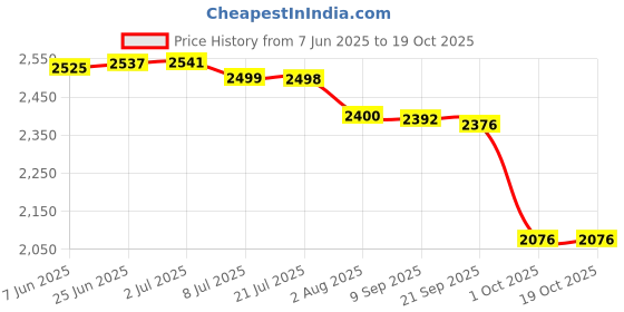 flipkart.com HP KI04 800009-240491 800010-421 800-001 800050-001 4 Cell Laptop Battery Price History Graph from 7 Jun 2025 to 19 Oct 2025