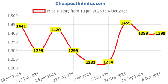 flipkart.com HP KM 200 Wireless Standard Desktop Keyboard Compatible with Desktop, Laptop, Mac Price History Graph from 10 Jun 2025 to 5 Oct 2025