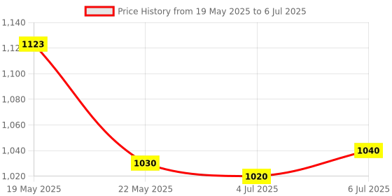 flipkart.com HP KM150 Keyboard and Mouse Combo Wired USB Standard Desktop Keyboard Compatible with Desktop, Laptop, Mac stand support,KM150 USB Wired Combo Keyboard and Mouse Price History Graph from 19 May 2025 to 6 Jul 2025