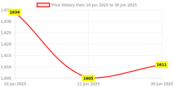 flipkart.com HP KM150 USB Combo Keyboard & Mouse + 64GB 712W USB3.2 Pen Drive Combo Set Price History Graph from 10 Jun 2025 to 30 Jun 2025