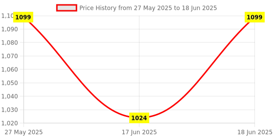 flipkart.com HP KM160 Wired Mouse and Keyboard Combo Wired USB Standard Desktop Keyboard Compatible with Desktop, Laptop, Mac Price History Graph from 27 May 2025 to 18 Jun 2025