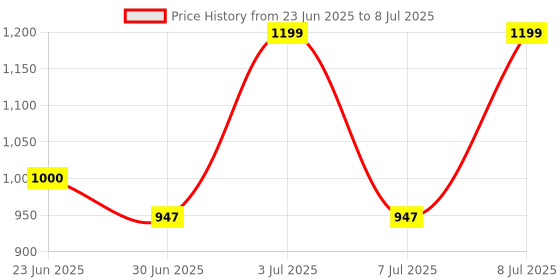 flipkart.com HP KM160 Wired Mouse and Keyboard Wired USB Standard Multi-device Keyboard Compatible with Desktop, Laptop, Mac Price History Graph from 23 Jun 2025 to 8 Jul 2025