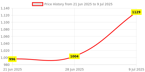 flipkart.com HP km160 Wired USB Standard Desktop Keyboard Compatible with Desktop, Laptop, Mac Price History Graph from 21 Jun 2025 to 9 Jul 2025
