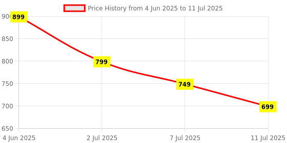flipkart.com HP KM190 Wired Mouse and Keyboard Combo Combo Set Price History Graph from 4 Jun 2025 to 11 Jul 2025