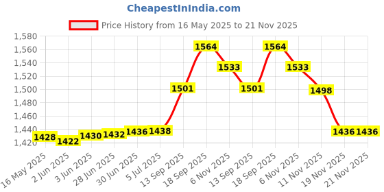 flipkart.com HP KM260 Combo Set Price History Graph from 16 May 2025 to 20 Nov 2025