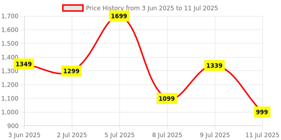 flipkart.com HP KM270 Wireless Mouse and Keyboard Combo Combo Set Price History Graph from 3 Jun 2025 to 11 Jul 2025
