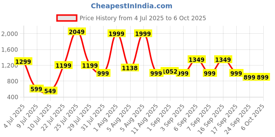 flipkart.com HP KM290 Wireless Mouse and Keyboard Combo Combo Set Price History Graph from 4 Jul 2025 to 5 Oct 2025