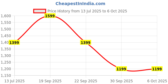 flipkart.com HP KM300F Gaming Keyboard and Mouse Combo Combo Set Price History Graph from 13 Jul 2025 to 5 Oct 2025
