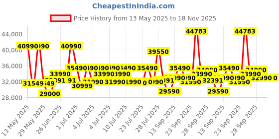 flipkart.com HP Laptop AMD Ryzen 3 Quad Core 5300U - (8 GB/512 GB SSD/Windows 11 Home) 15s- eq2212AU Thin and Light Laptop Price History Graph from 13 May 2025 to 17 Nov 2025