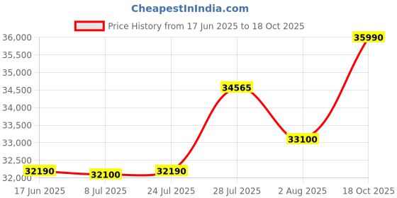 flipkart.com HP Laptop AMD Ryzen 3 Quad Core 5300U - (8 GB/512 GB SSD/Windows 11 Home) 15s- eq2213AU Thin and Light Laptop Price History Graph from 17 Jun 2025 to 18 Oct 2025