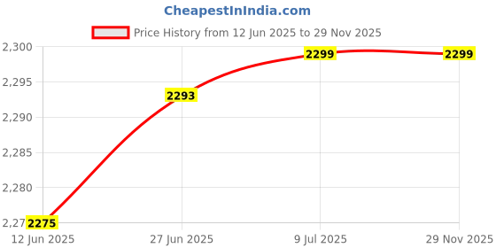 flipkart.com HP Laptop Battery for 4430s 4431s 4530S 4331s 4535s 4436s 4440s 4441s 4540s HSTNN-OB2R HSTNN-DB2R 633805-001 6 Cell Laptop Battery Price History Graph from 12 Jun 2025 to 28 Nov 2025