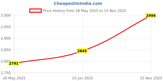 flipkart.com HP LAPTOP BATTERY FOR Pavilion 14-DF0000 Series:14-DF0023CL 14-DF0018WM 3 Cell Laptop Battery Price History Graph from 28 May 2025 to 15 Nov 2025