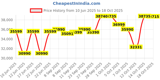 flipkart.com HP Laptop Intel Core i3 12th Gen 1215U - (8 GB/256 GB SSD/Windows 11 Home) 15s-fy5010TU Thin and Light Laptop Price History Graph from 10 Jun 2025 to 18 Oct 2025