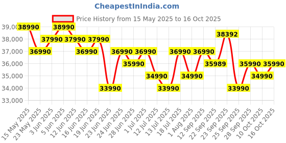 flipkart.com HP Laptop Intel Core i3 13th Gen 1315U - (8 GB/512 GB SSD/Windows 11 Home) 15-fd0129TU Thin and Light Laptop Price History Graph from 15 May 2025 to 16 Oct 2025