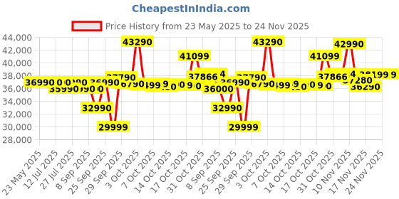 flipkart.com HP Laptop Intel Core i3 13th Gen 1315U - (8 GB/512 GB SSD/Windows 11 Home) 15-fd0186TU Thin and Light Laptop Price History Graph from 23 May 2025 to 24 Nov 2025