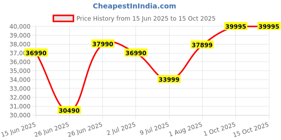 flipkart.com HP Laptop Intel Core i3 N305 - (8 GB/512 GB SSD/Windows 11 Home) 15-fd0123TU Thin and Light Laptop Price History Graph from 15 Jun 2025 to 15 Oct 2025