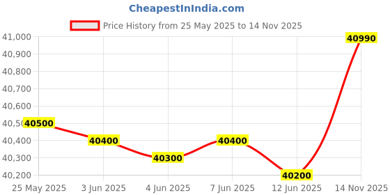 flipkart.com HP (Laptop with free bag) Intel Core i3 13th Gen 1315U - (8 GB/512 GB SSD/Windows 11 Home) 15-fd0465TU Thin and Light Laptop Price History Graph from 25 May 2025 to 14 Nov 2025