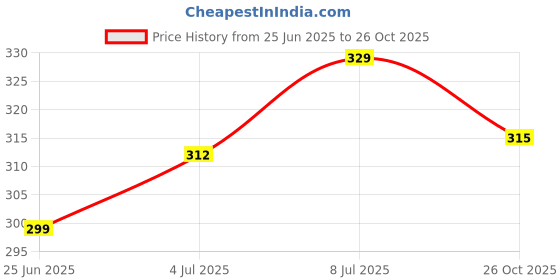 flipkart.com hp Large 32 L Laptop Backpack knjoo9789 hp Price History Graph from 25 Jun 2025 to 26 Oct 2025