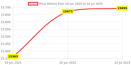 flipkart.com HP Laser 1008w Printer, Wireless, Single Function Single Function WiFi Monochrome Laser Printer Price History Graph from 19 Jun 2025 to 10 Jul 2025